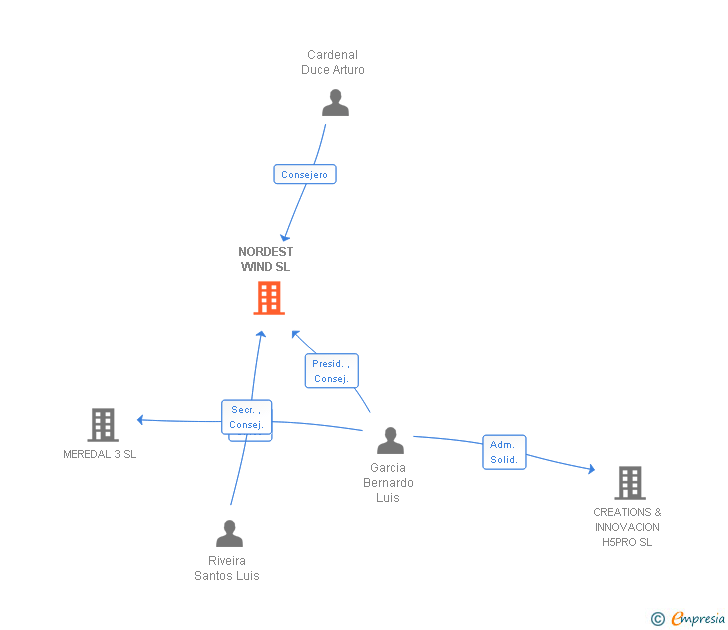 Vinculaciones societarias de NORDEST WIND SL