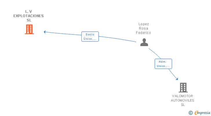 Vinculaciones societarias de L.V EXPLOTACIONES SL