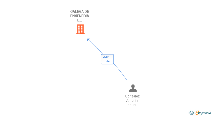 Vinculaciones societarias de GALEGA DE ENXEÑERIA E INSTALACIONS SL