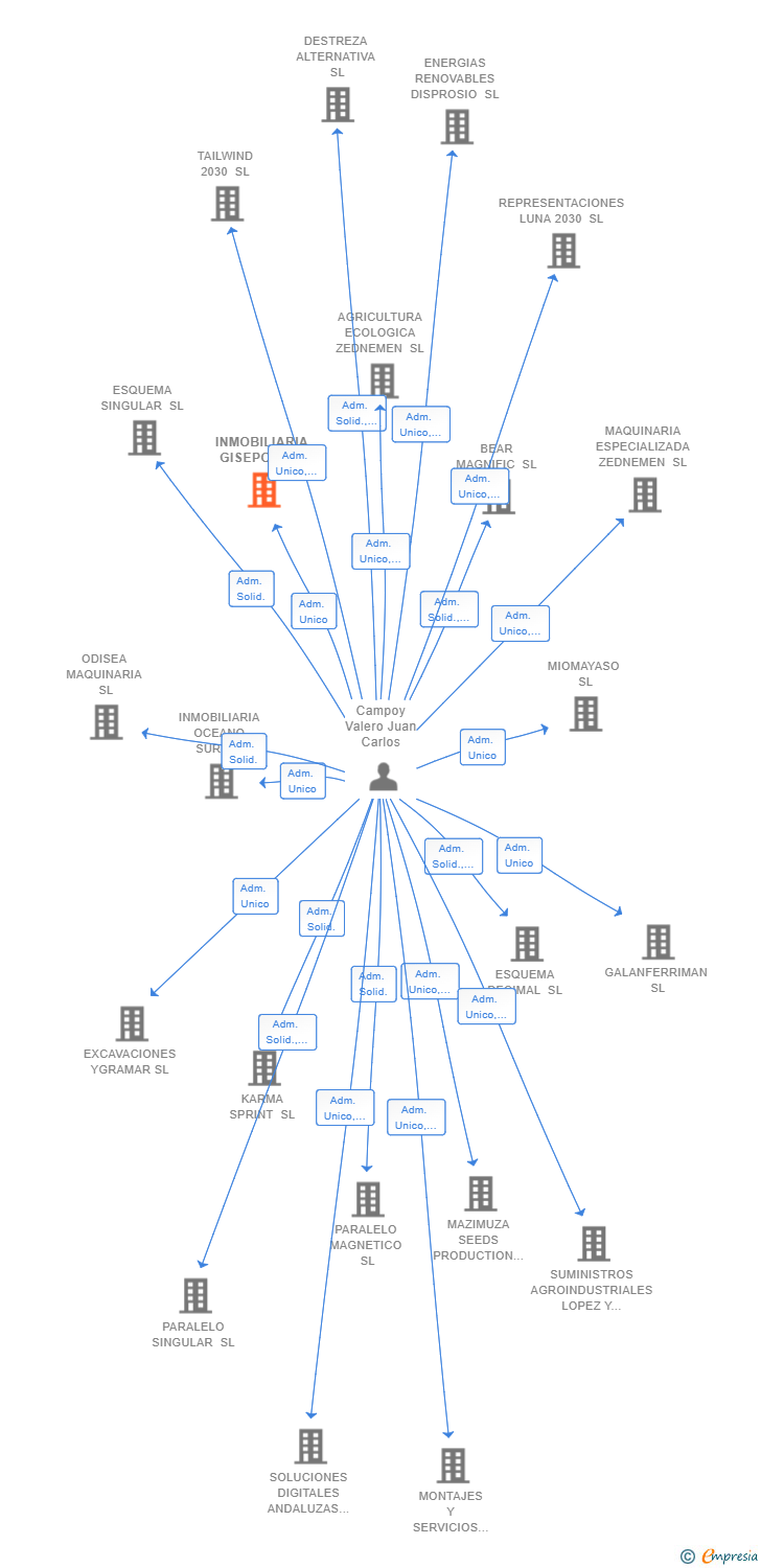 Vinculaciones societarias de INMOBILIARIA GISEPOL SL