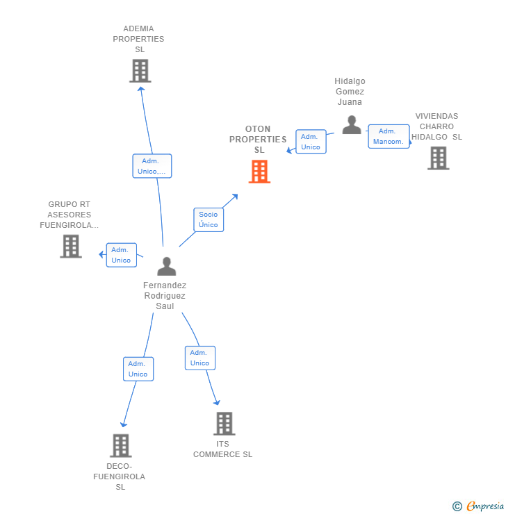 Vinculaciones societarias de OTON PROPERTIES SL