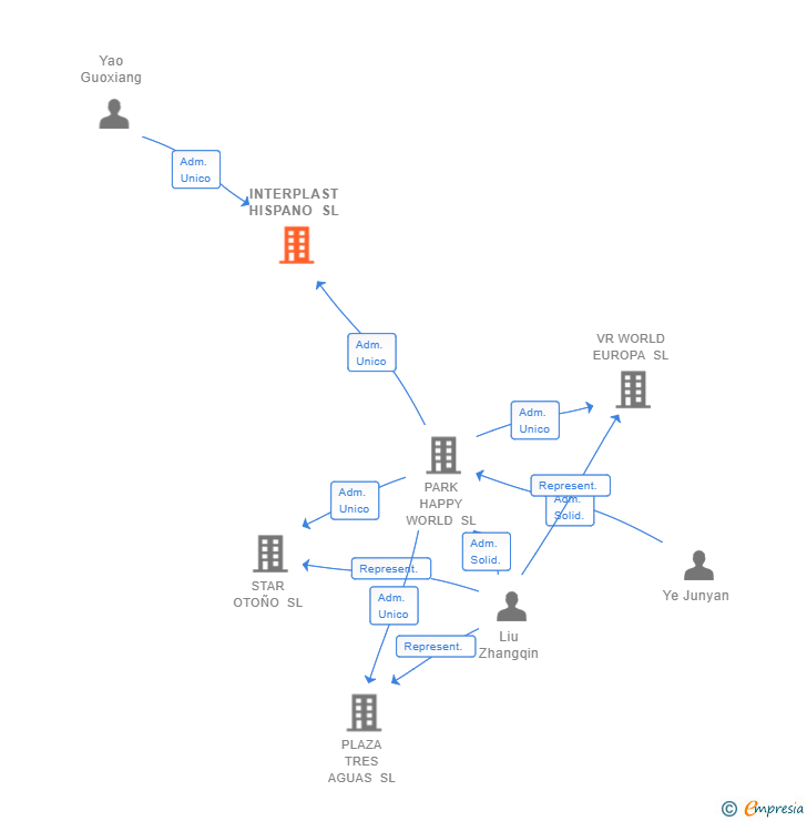Vinculaciones societarias de INTERPLAST HISPANO SL