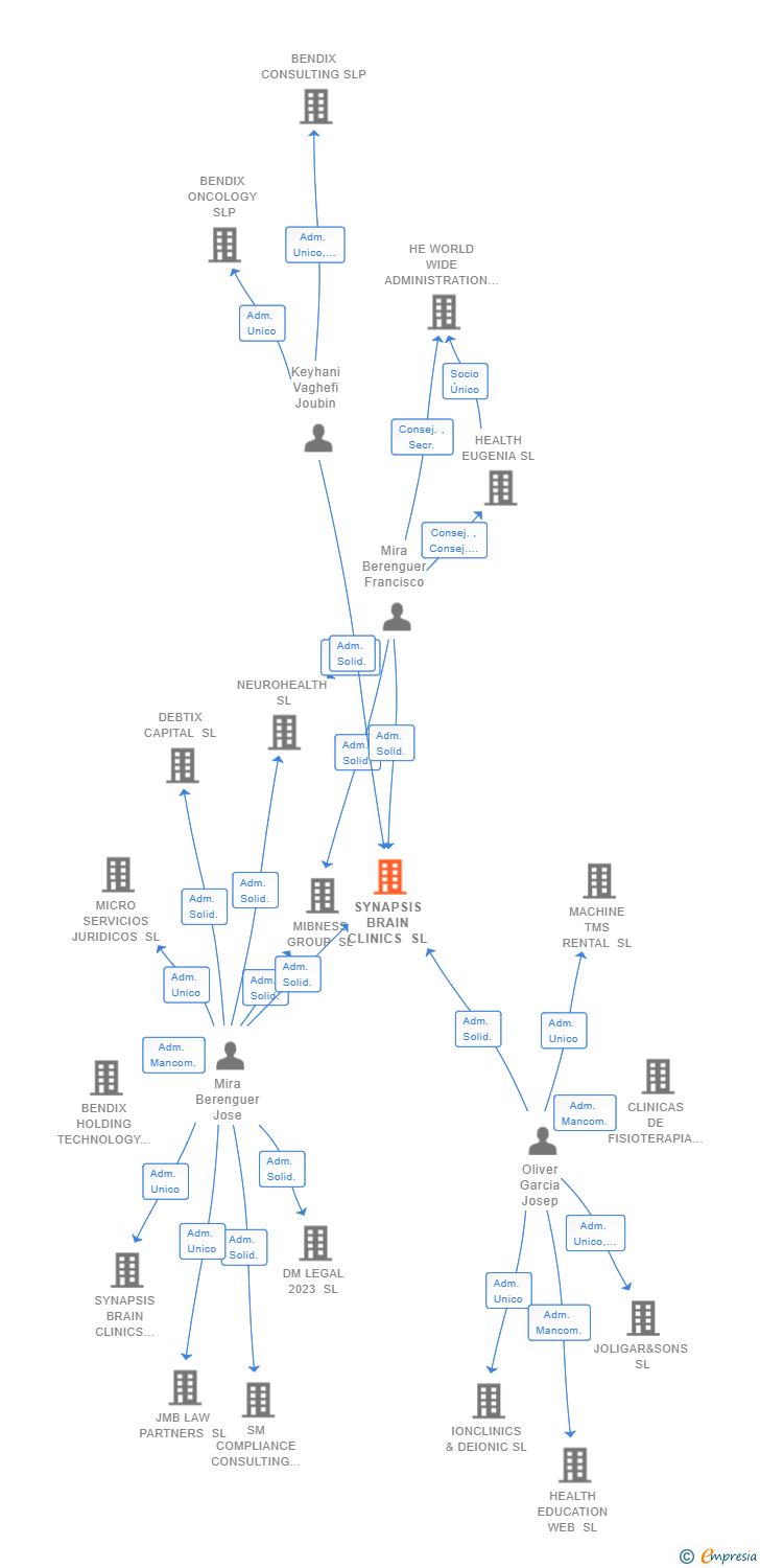 Vinculaciones societarias de SYNAPSIS BRAIN CLINICS SL