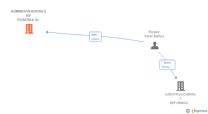 Vinculaciones societarias de ADMINISTRADORES RV POSITIVA SL