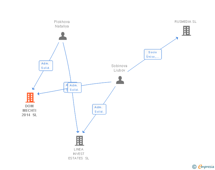 Vinculaciones societarias de DOM MECHTI 2014 SL