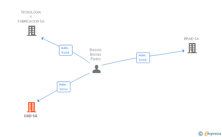 Vinculaciones societarias de DAB SA