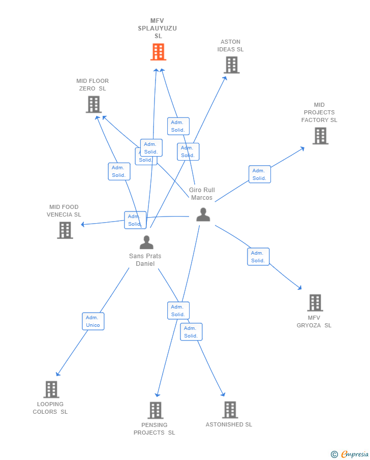 Vinculaciones societarias de MFV SPLAUYUZU SL