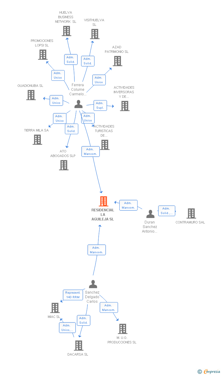 Vinculaciones societarias de RESIDENCIAL LA AGUILEJA SL