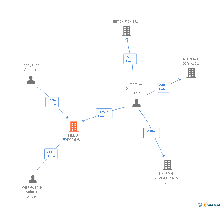 Vinculaciones societarias de HIELO PESCA SL