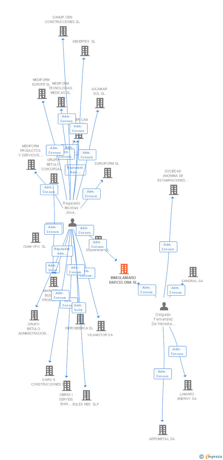Vinculaciones societarias de INMOLAMARO BARCELONA SL