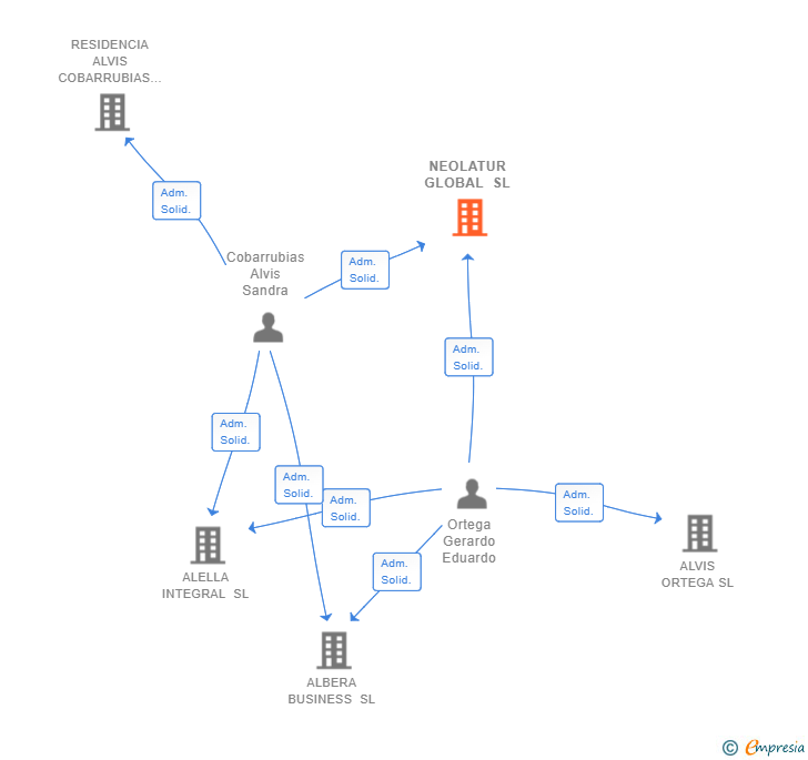 Vinculaciones societarias de NEOLATUR GLOBAL SL
