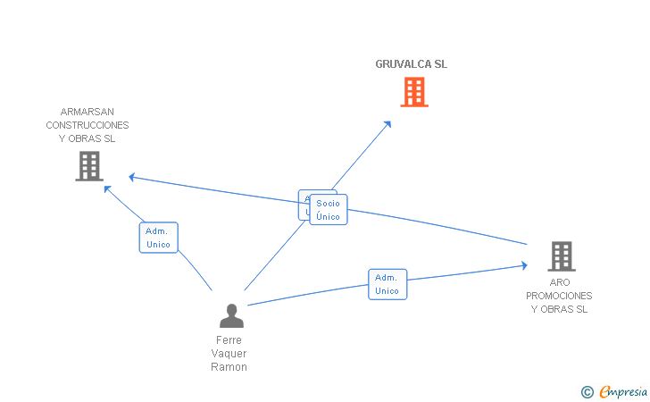 Vinculaciones societarias de GRUVALCA SL