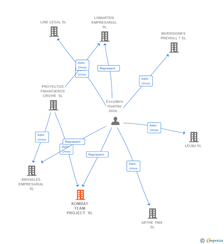 Vinculaciones societarias de KOMBAT TEAM PROJECT SL