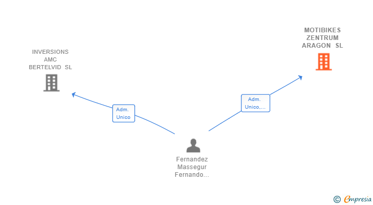 Vinculaciones societarias de MOTIBIKES ZENTRUM ARAGON SL