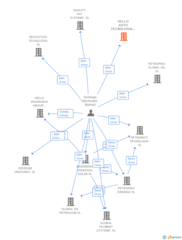 Vinculaciones societarias de HELLO AUTO TECNOLOGIA SL