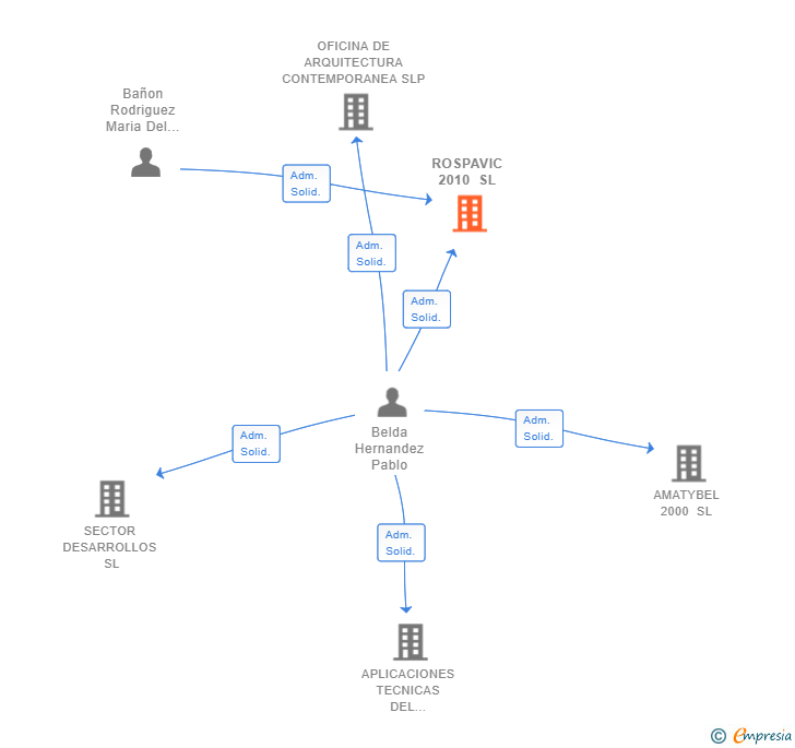 Vinculaciones societarias de ROSPAVIC 2010 SL