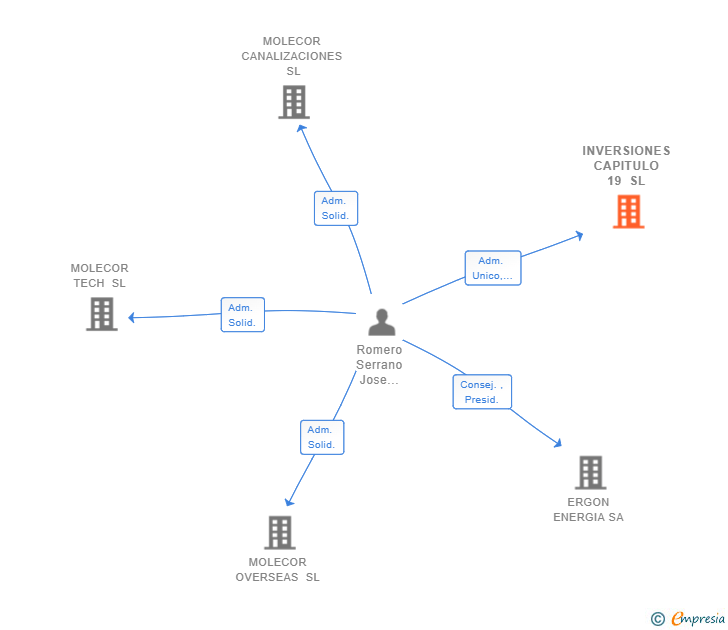 Vinculaciones societarias de INVERSIONES CAPITULO 19 SL