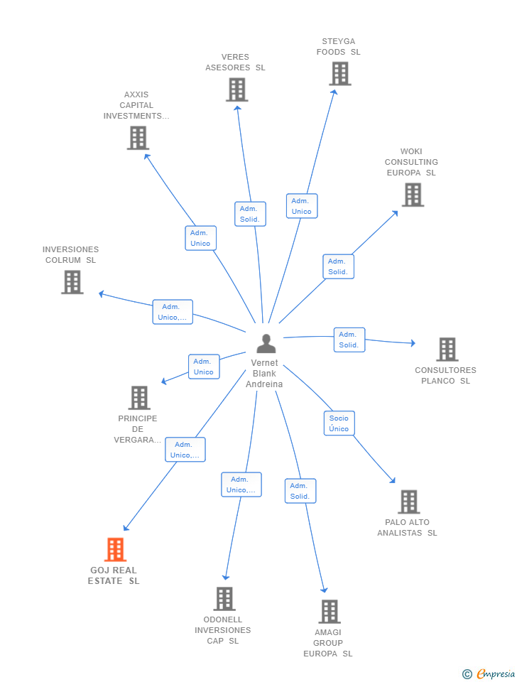 Vinculaciones societarias de GOJ REAL ESTATE SL