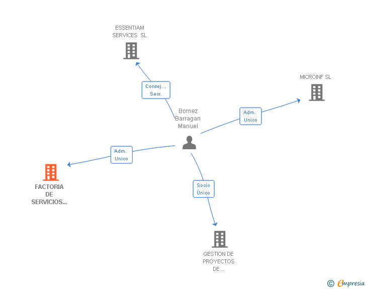 Vinculaciones societarias de FACTORIA DE SERVICIOS INTEGRALES SA