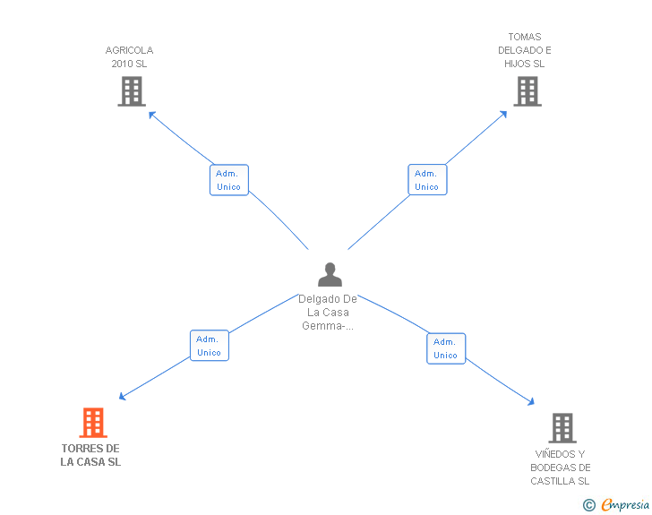 Vinculaciones societarias de TORRES DE LA CASA SL