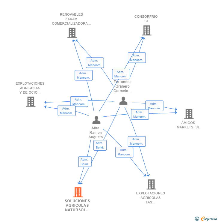 Vinculaciones societarias de SOLUCIONES AGRICOLAS NATURSOL SL
