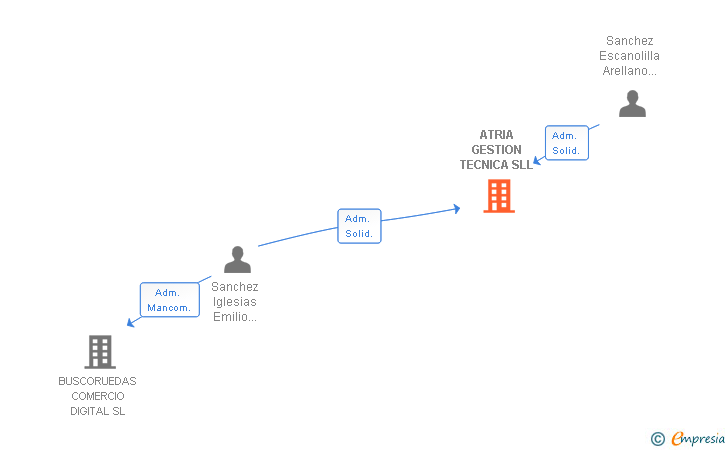 Vinculaciones societarias de ATRIA GESTION TECNICA SLL