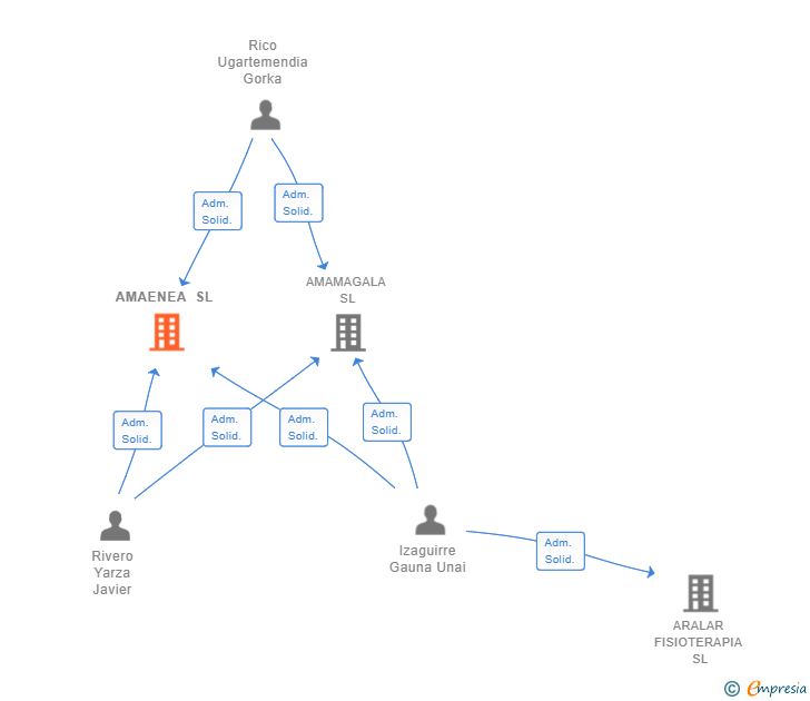 Vinculaciones societarias de AMAENEA SL