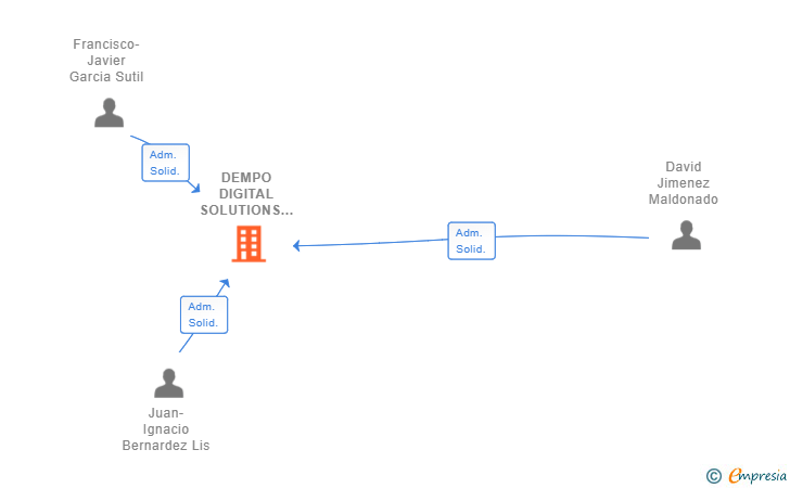 Vinculaciones societarias de DEMPO DIGITAL SOLUTIONS SL