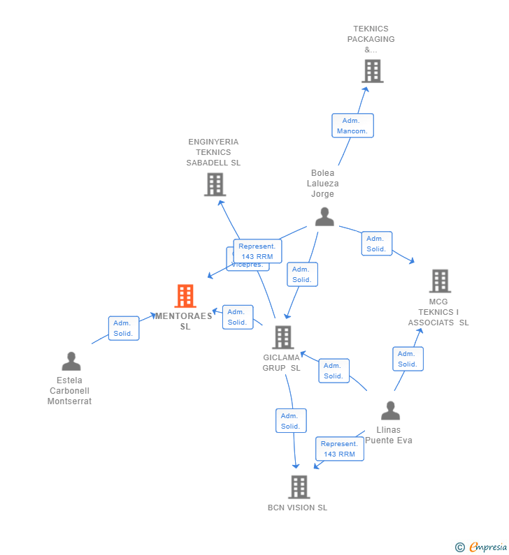 Vinculaciones societarias de MENTORAES SL