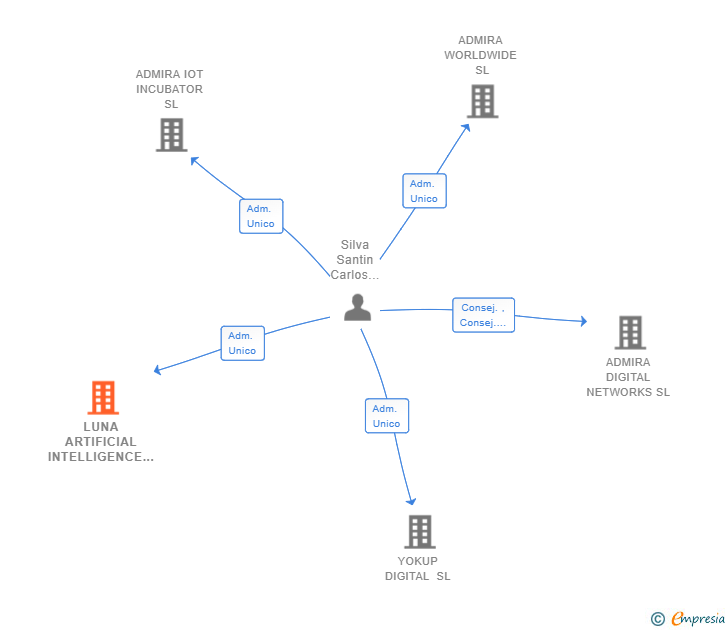 Vinculaciones societarias de LUNA ARTIFICIAL INTELLIGENCE SL