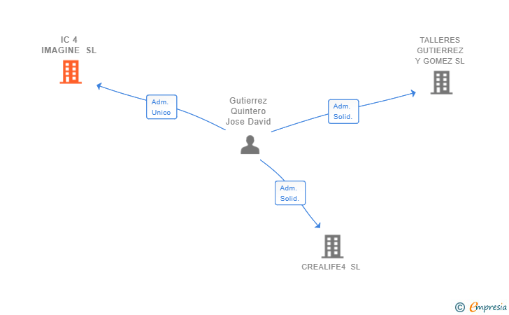 Vinculaciones societarias de IC 4 IMAGINE SL