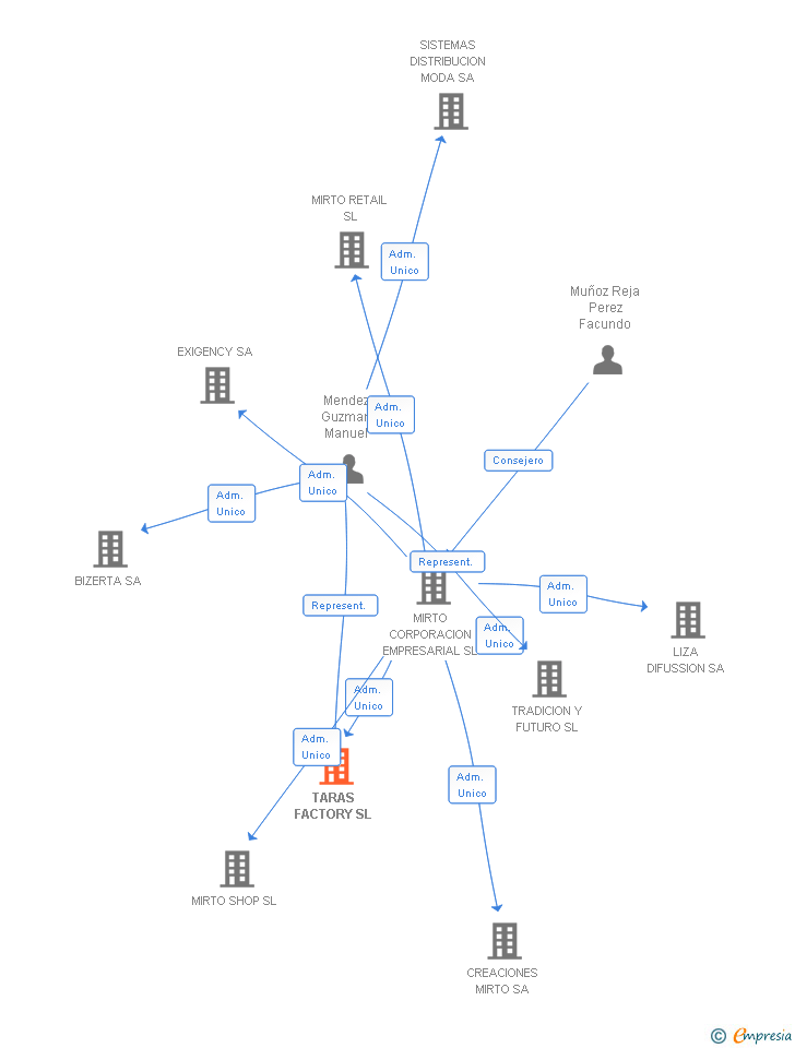 Vinculaciones societarias de TARAS FACTORY SL