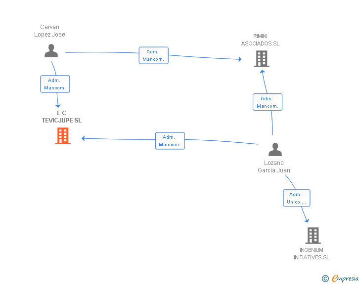 Vinculaciones societarias de L C TEVICJUPE SL