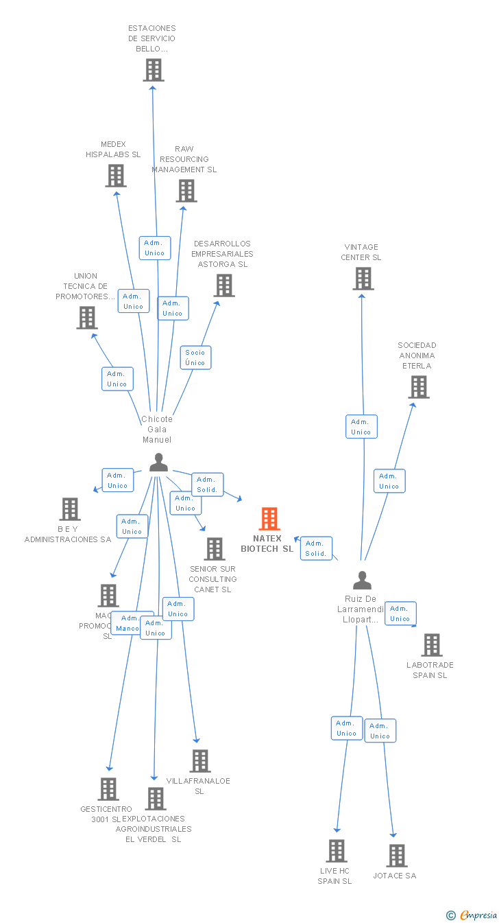 Vinculaciones societarias de NATEX BIOTECH SL