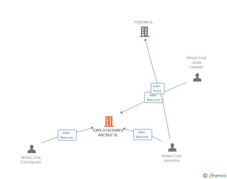 Vinculaciones societarias de EXPLOTACIONES ARCRUZ SL