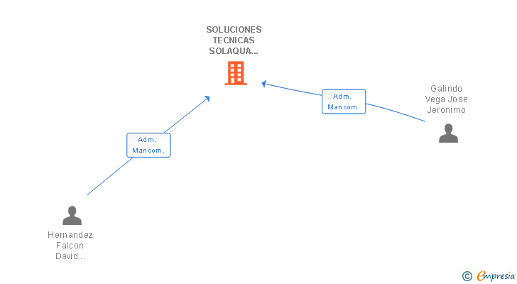 Vinculaciones societarias de SOLUCIONES TECNICAS SOLAQUA SYSTEMS SL