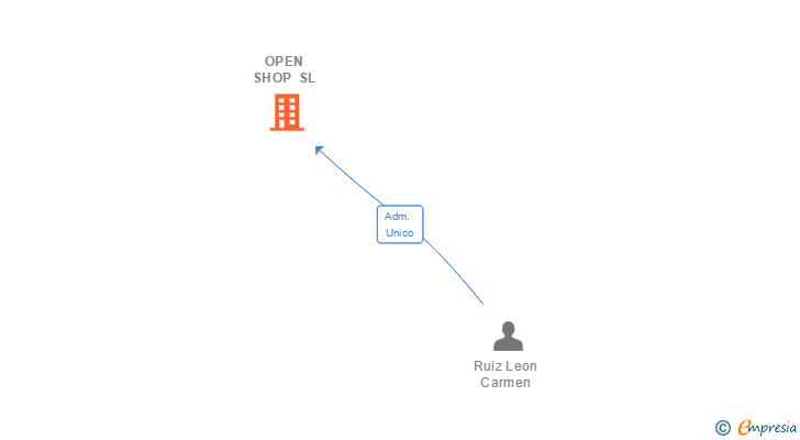 Vinculaciones societarias de OPEN SHOP SL