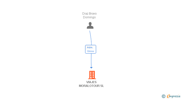 Vinculaciones societarias de VIAJES MORALOTOUR SL