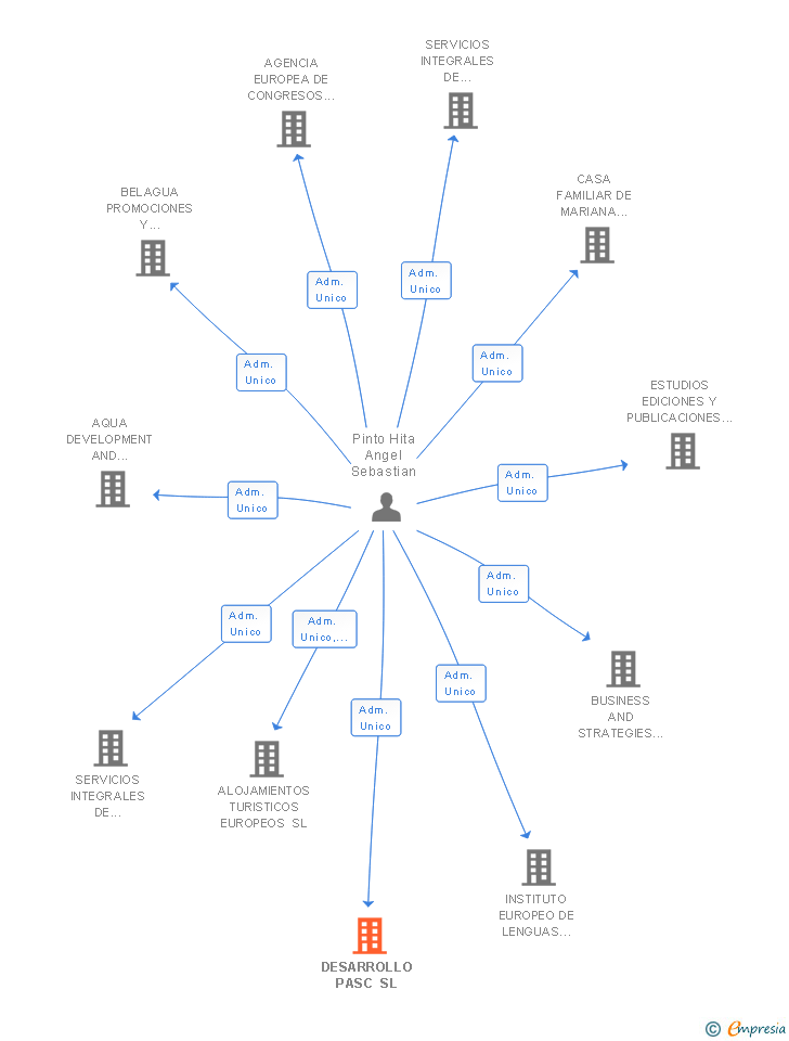 Vinculaciones societarias de DESARROLLO PASC SL