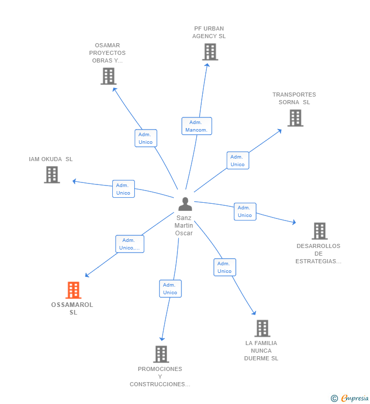 Vinculaciones societarias de OSSAMAROL SL