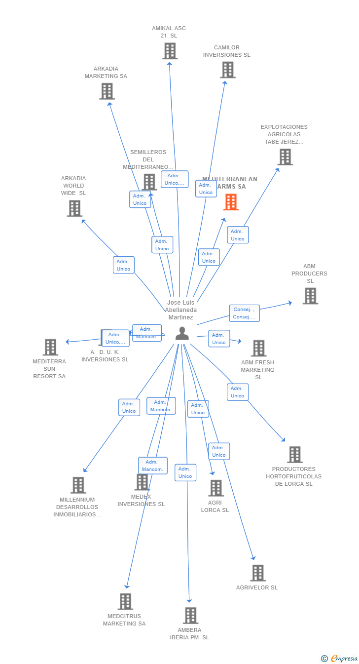 Vinculaciones societarias de MEDITERRANEAN FARMS SA