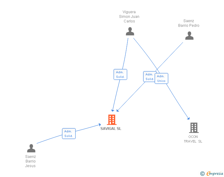 Vinculaciones societarias de SAVIGAL SL