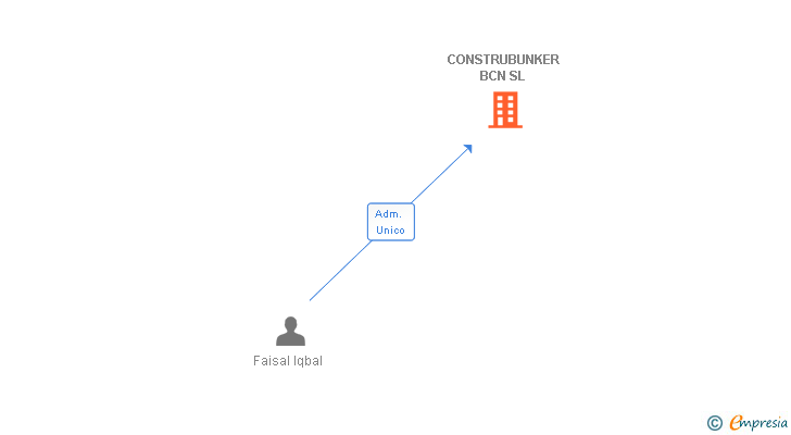 Vinculaciones societarias de CONSTRUBUNKER BCN SL