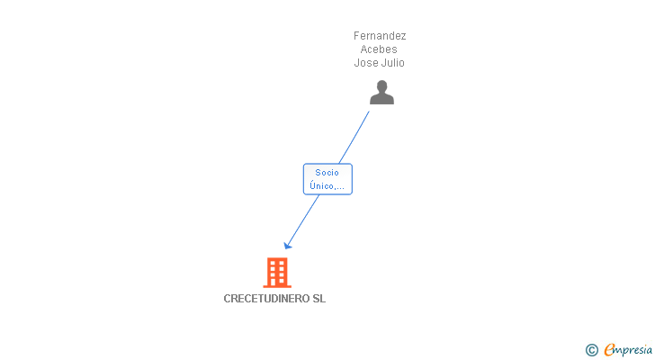 Vinculaciones societarias de CRECETUDINERO SL