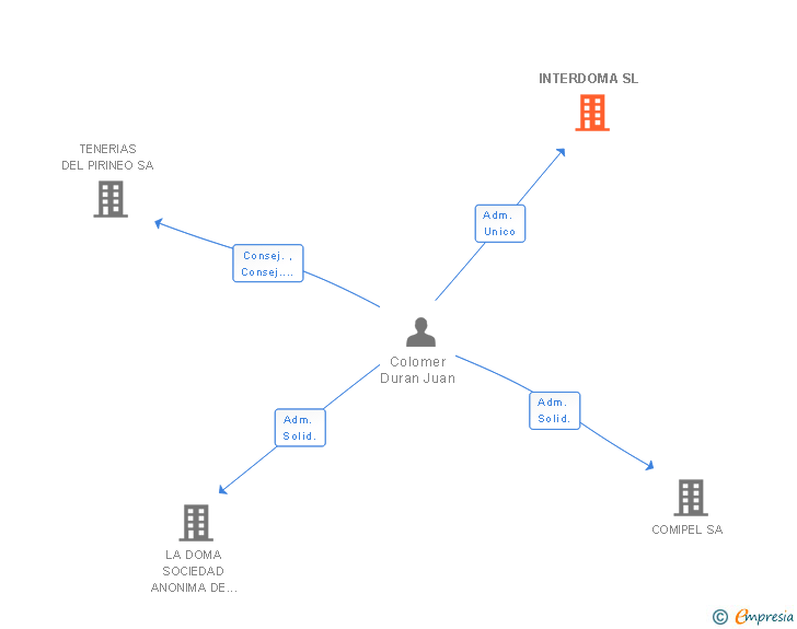 Vinculaciones societarias de INTERDOMA SL