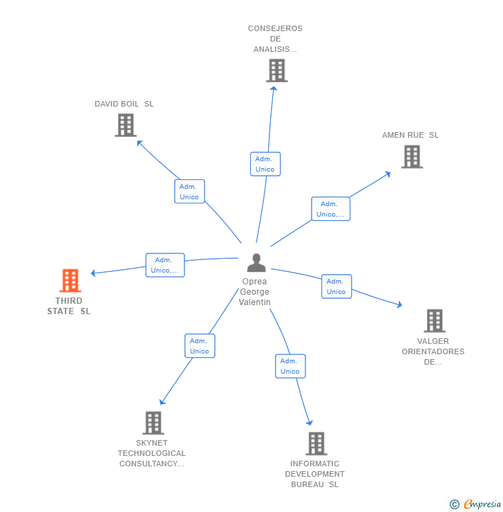 Vinculaciones societarias de THIRD STATE SL