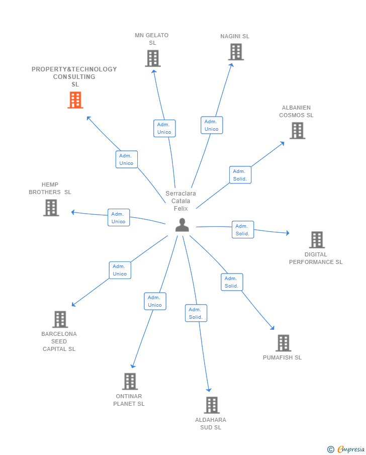 Vinculaciones societarias de PROPERTY&TECHNOLOGY CONSULTING SL