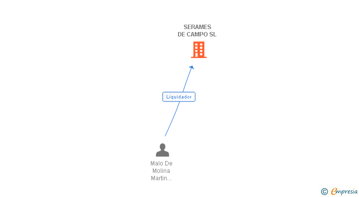 Vinculaciones societarias de SERAMES DE CAMPO SL
