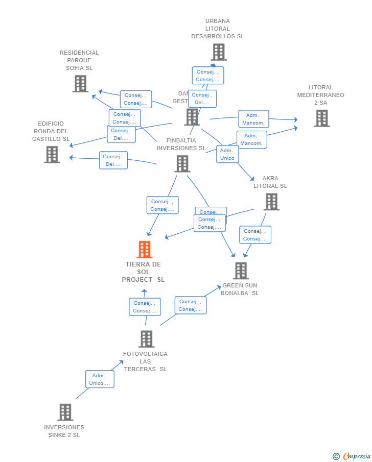 Vinculaciones societarias de TIERRA DE SOL PROJECT SL