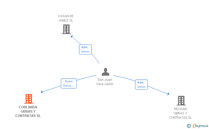 Vinculaciones societarias de COBLANSA OBRAS Y CONTRATAS SL